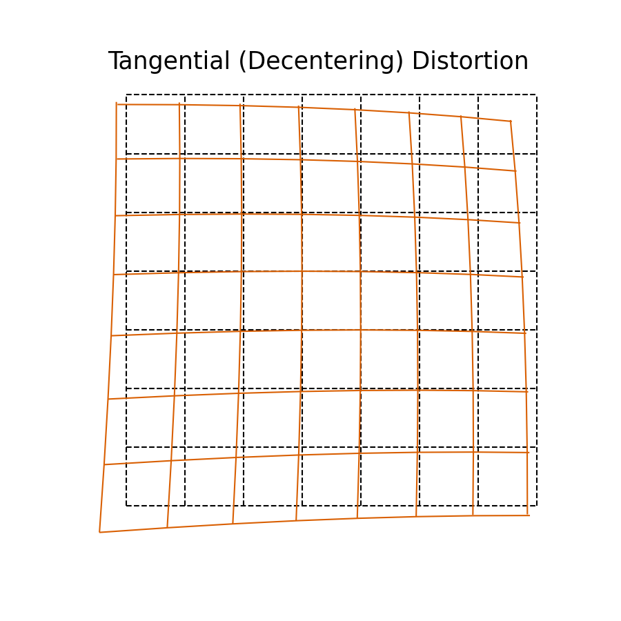 Tangential-Distortion