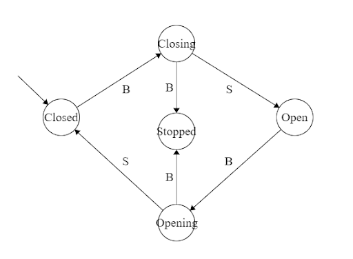 Garage Door FSM Diagram