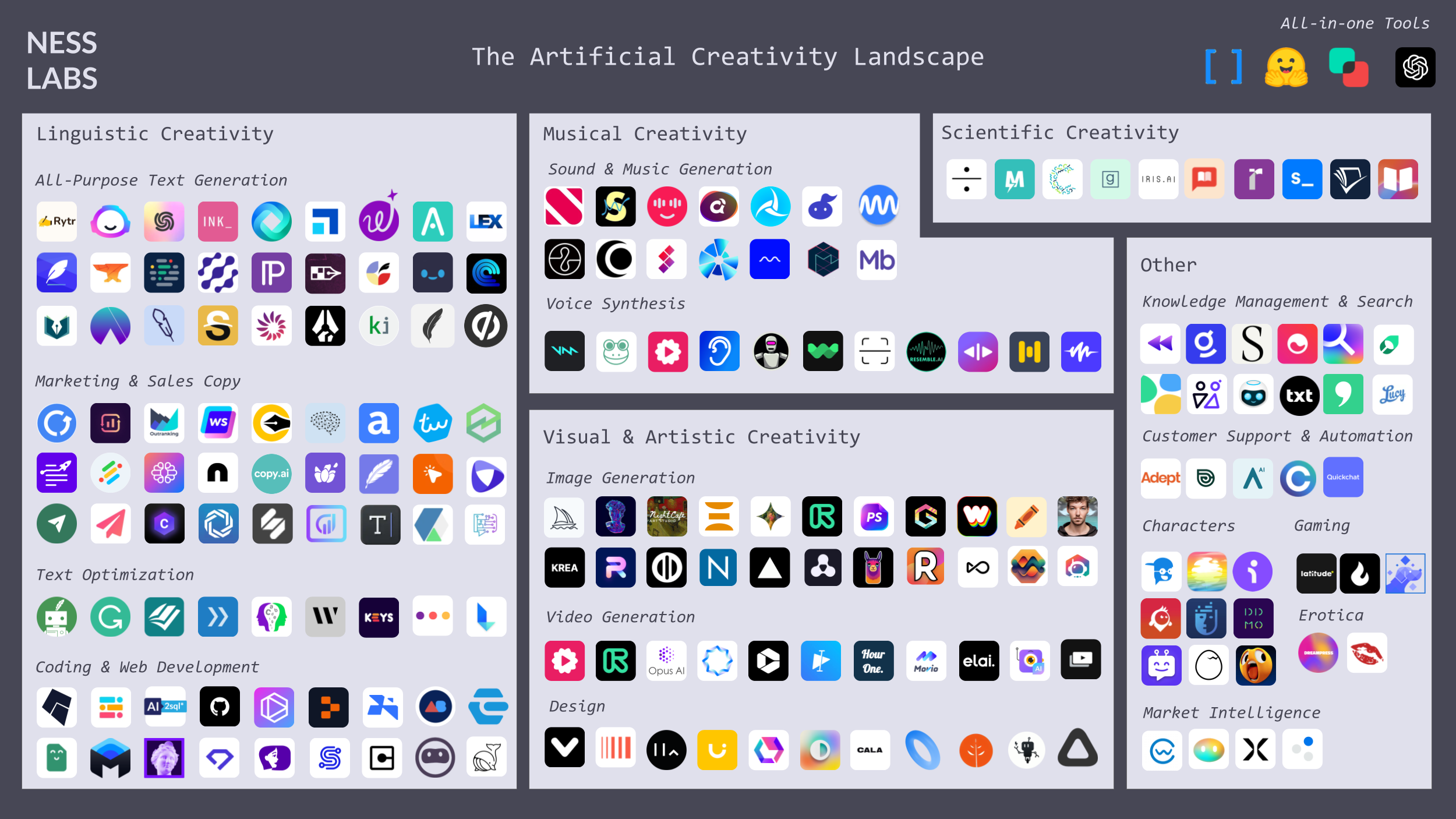 The Artificial Creativity Landscape