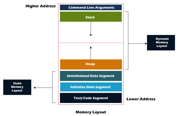 C Memory Layout