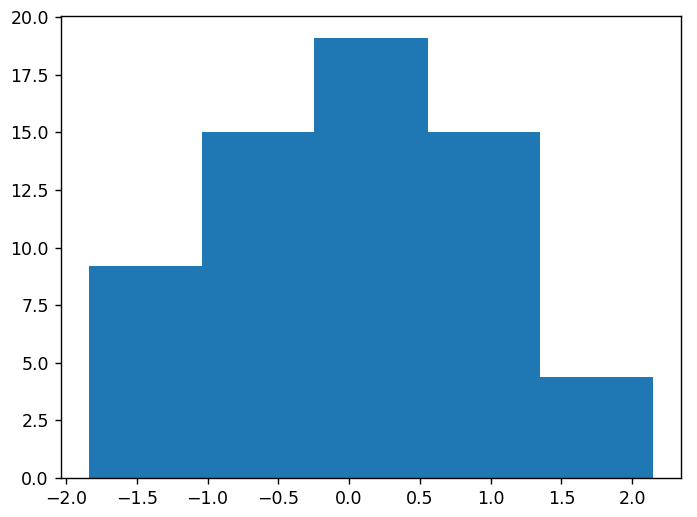 Attempted Standard Distribution